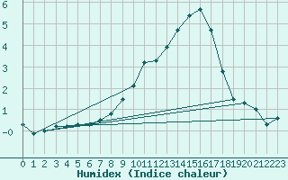 Courbe de l'humidex pour Zeltweg / Autom. Stat.