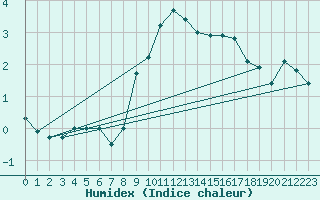 Courbe de l'humidex pour Envalira (And)