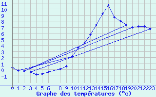 Courbe de tempratures pour Sain-Bel (69)