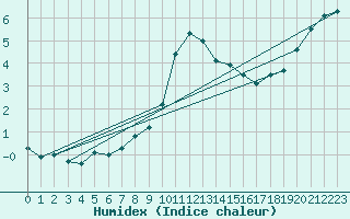 Courbe de l'humidex pour Soltau