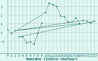 Courbe de l'humidex pour Gottfrieding
