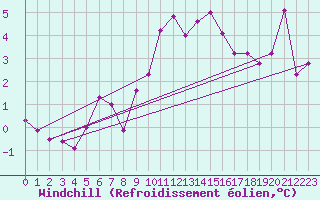 Courbe du refroidissement olien pour Meiningen
