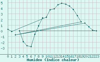 Courbe de l'humidex pour Bad Hersfeld