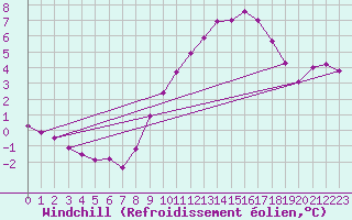 Courbe du refroidissement olien pour Wilhelminadorp Aws