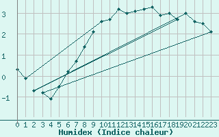 Courbe de l'humidex pour Kemi I