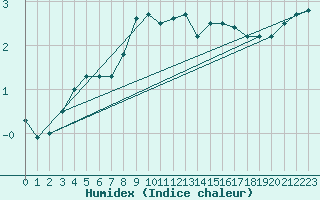 Courbe de l'humidex pour Chojnice
