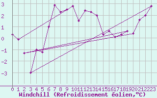 Courbe du refroidissement olien pour Voorschoten