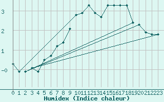 Courbe de l'humidex pour Blatten