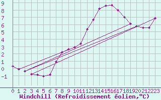 Courbe du refroidissement olien pour Baye (51)