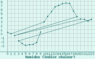 Courbe de l'humidex pour Abbeville (80)