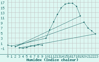 Courbe de l'humidex pour Potes / Torre del Infantado (Esp)