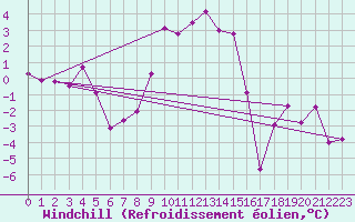 Courbe du refroidissement olien pour Paganella