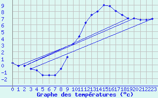 Courbe de tempratures pour Kleine-Brogel (Be)