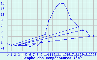 Courbe de tempratures pour Boulc (26)