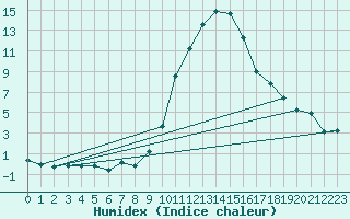 Courbe de l'humidex pour Boulc (26)