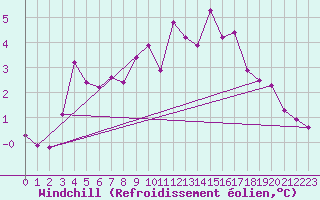 Courbe du refroidissement olien pour Emden-Koenigspolder