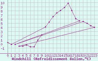 Courbe du refroidissement olien pour Cabauw Tower