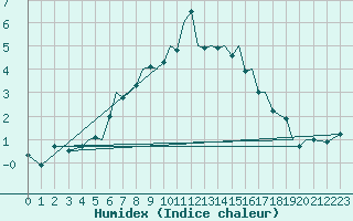 Courbe de l'humidex pour Mosjoen Kjaerstad