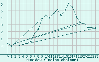Courbe de l'humidex pour Saint Gallen
