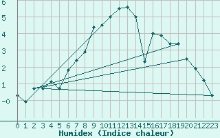 Courbe de l'humidex pour Vogel