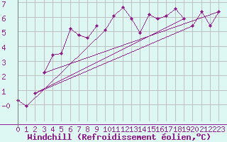 Courbe du refroidissement olien pour Wien / City