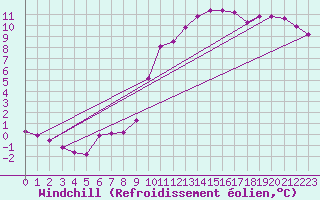 Courbe du refroidissement olien pour Voinmont (54)