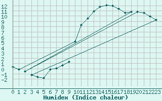 Courbe de l'humidex pour Voinmont (54)