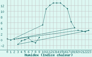 Courbe de l'humidex pour Formigures (66)