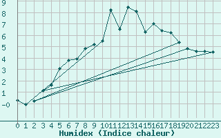 Courbe de l'humidex pour Saint Pierre-des-Tripiers (48)