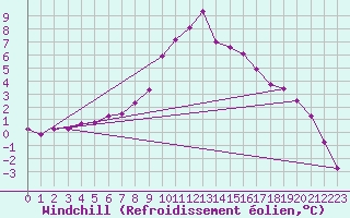 Courbe du refroidissement olien pour Stora Spaansberget