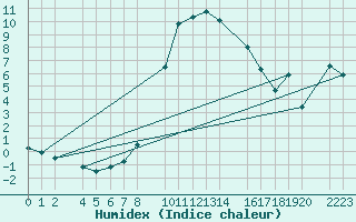 Courbe de l'humidex pour Bielsa