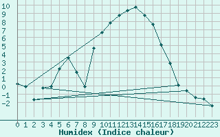 Courbe de l'humidex pour Formigures (66)