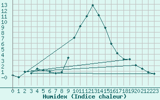 Courbe de l'humidex pour Bad Gleichenberg