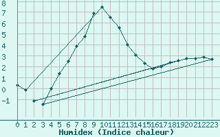 Courbe de l'humidex pour Churanov