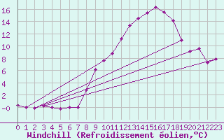 Courbe du refroidissement olien pour Castres-Nord (81)