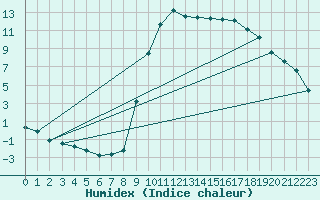 Courbe de l'humidex pour Ristolas (05)