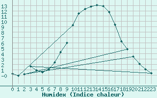 Courbe de l'humidex pour Feldkirchen