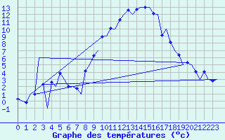 Courbe de tempratures pour Zurich-Kloten