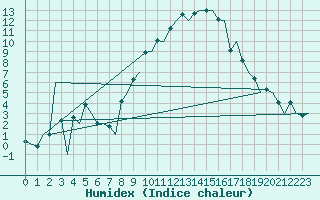 Courbe de l'humidex pour Zurich-Kloten