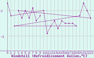 Courbe du refroidissement olien pour Skillinge