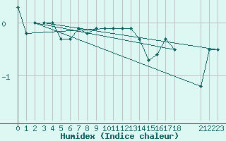 Courbe de l'humidex pour Orskar