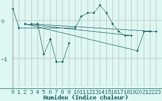 Courbe de l'humidex pour Einsiedeln