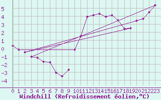 Courbe du refroidissement olien pour High Wicombe Hqstc