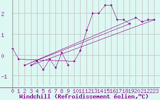 Courbe du refroidissement olien pour Thorigny (85)
