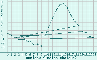 Courbe de l'humidex pour Eygliers (05)