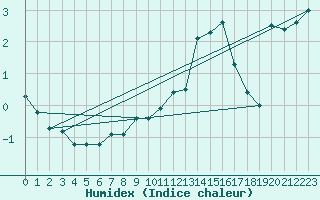 Courbe de l'humidex pour Ble / Mulhouse (68)