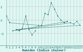 Courbe de l'humidex pour Saint-Vran (05)