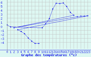 Courbe de tempratures pour Verneuil (78)