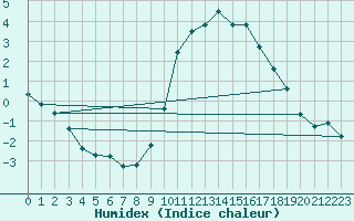 Courbe de l'humidex pour Als (30)