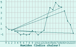 Courbe de l'humidex pour Col du Mont-Cenis (73)